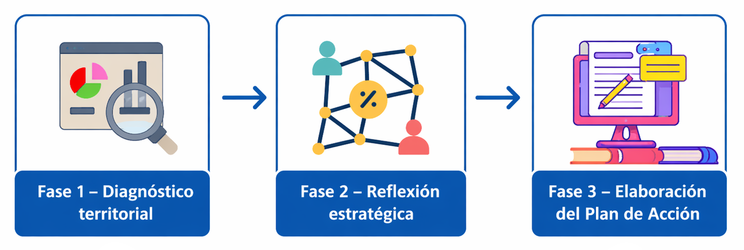 Las fases que se han seguido para la elaboración de la Agenda Cádiz 2030 han sido tres (3): Diagnóstico Territorial, Reflexión Estratégica y Elaboración del Plan de Acción.